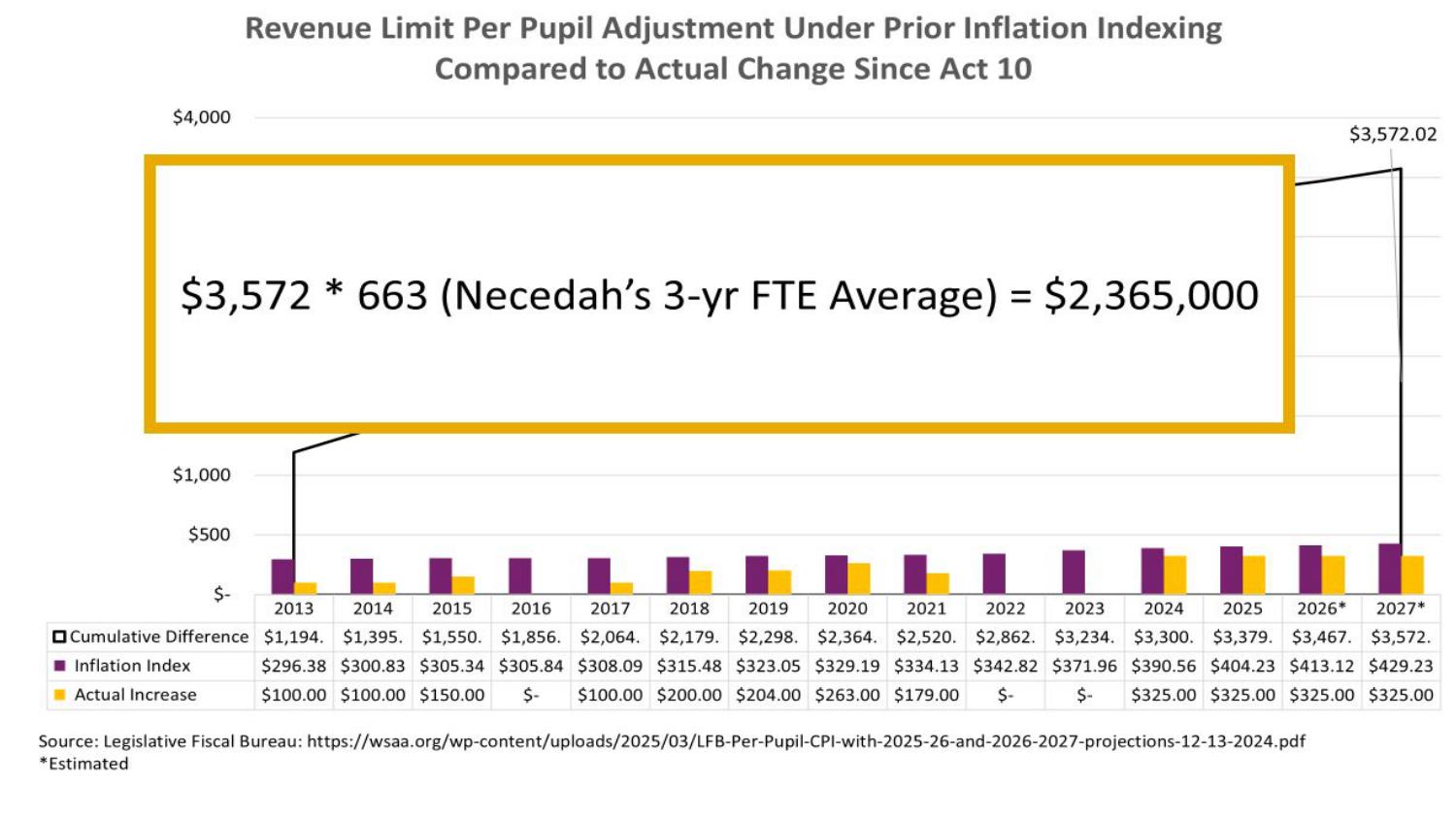 Revenue limit deficit